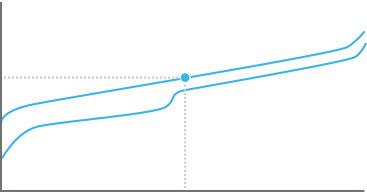 GX RED Actuation Point Graph